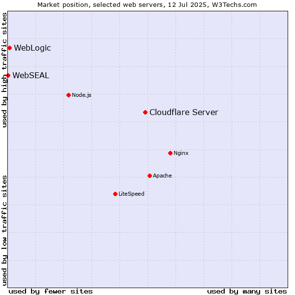 Market position of Cloudflare Server vs. WebLogic vs. WebSEAL