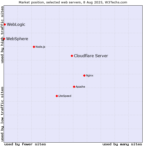 Market position of Cloudflare Server vs. WebLogic vs. WebSphere