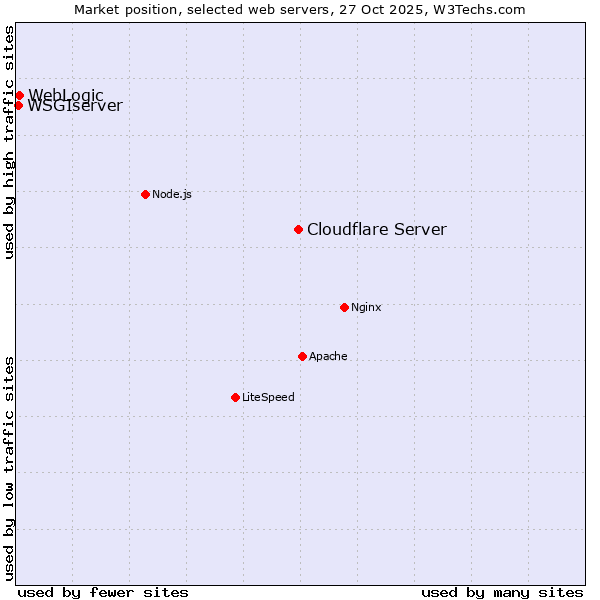 Market position of Cloudflare Server vs. WebLogic vs. WSGIserver