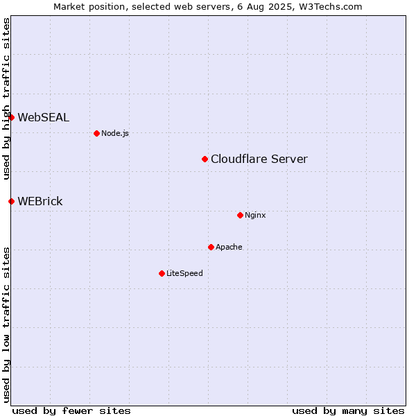 Market position of Cloudflare Server vs. WEBrick vs. WebSEAL