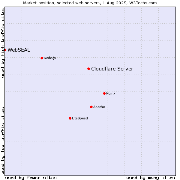 Market position of Cloudflare Server vs. WebSEAL