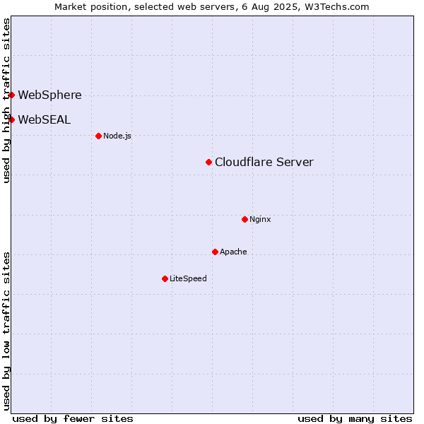 Market position of Cloudflare Server vs. WebSphere vs. WebSEAL