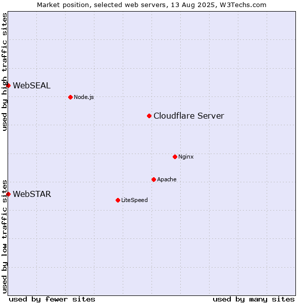 Market position of Cloudflare Server vs. WebSEAL vs. WebSTAR