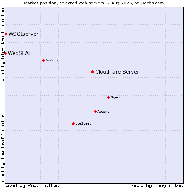 Market position of Cloudflare Server vs. WSGIserver vs. WebSEAL