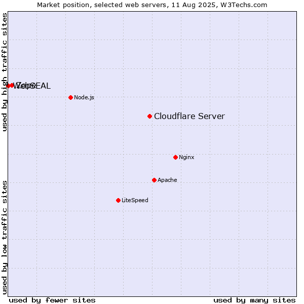 Market position of Cloudflare Server vs. Zope vs. WebSEAL