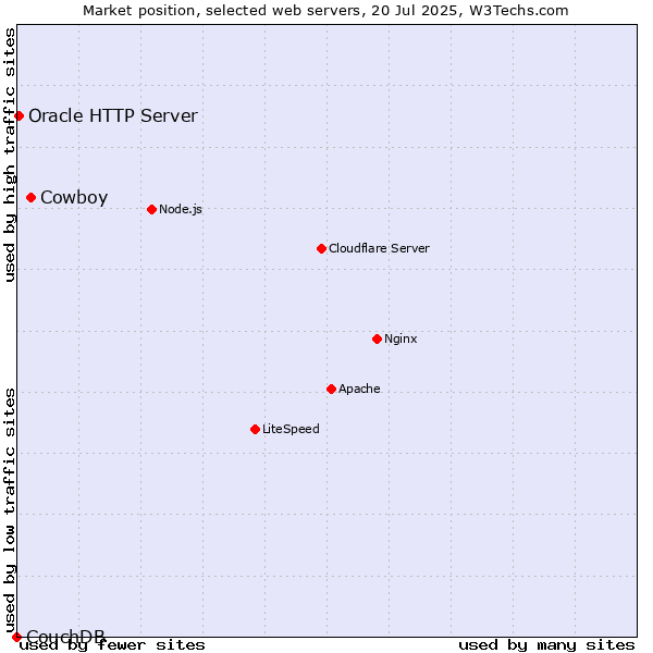Market position of Cowboy vs. Oracle HTTP Server vs. CouchDB