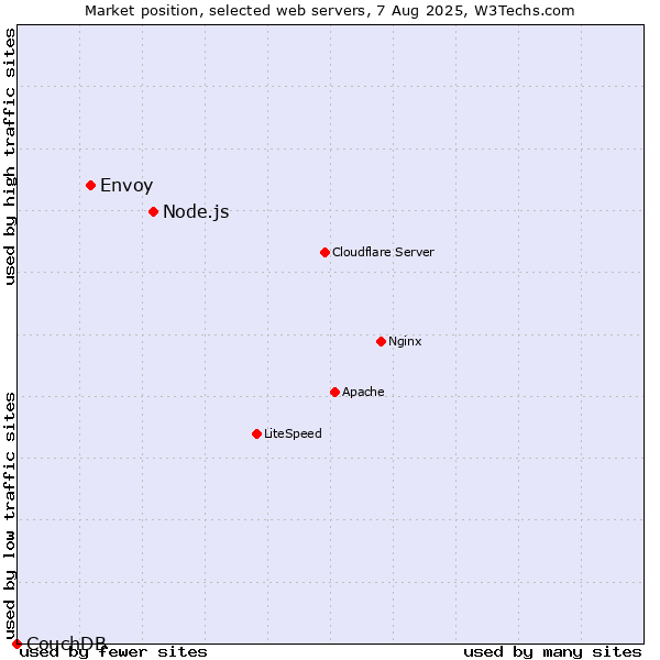 Market position of Node.js vs. Envoy vs. CouchDB