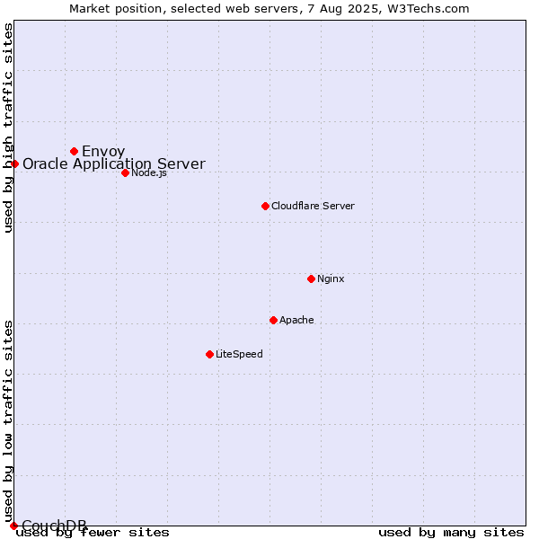 Market position of Envoy vs. Oracle Application Server vs. CouchDB