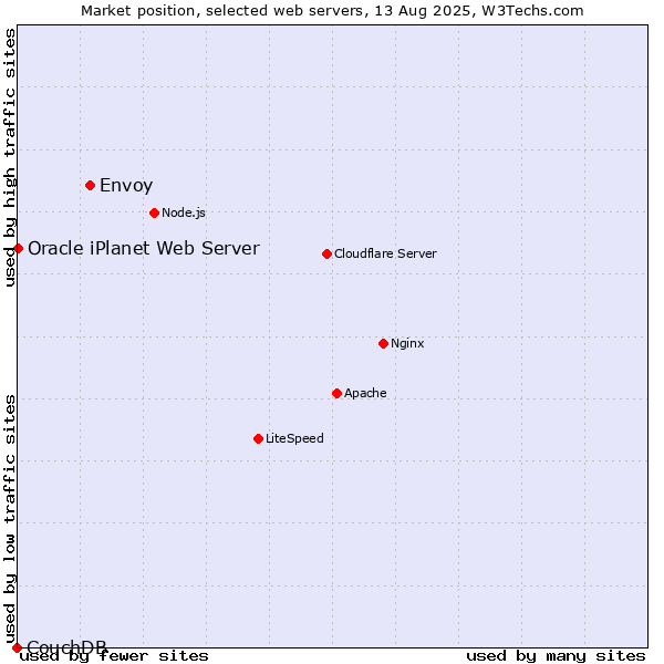 Market position of Envoy vs. Oracle iPlanet Web Server vs. CouchDB
