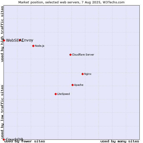 Market position of Envoy vs. WebSEAL vs. CouchDB