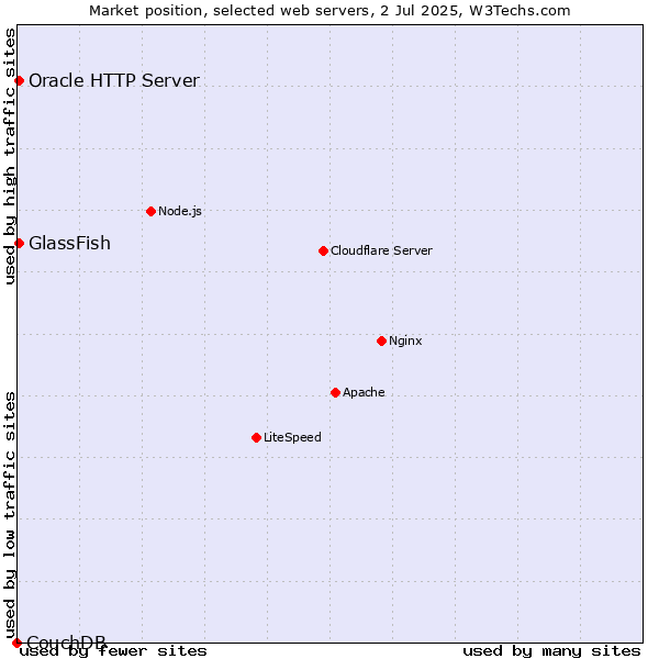 Market position of GlassFish vs. Oracle HTTP Server vs. CouchDB
