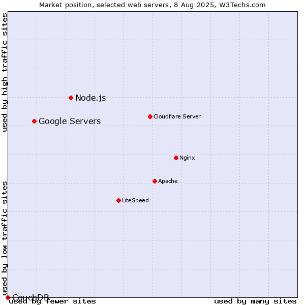 Market position of Node.js vs. Google Servers vs. CouchDB