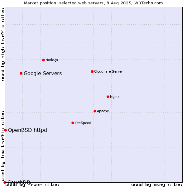 Market position of Google Servers vs. OpenBSD httpd vs. CouchDB