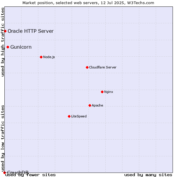 Market position of Gunicorn vs. Oracle HTTP Server vs. CouchDB