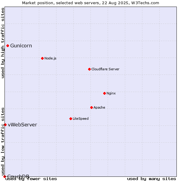 Market position of Gunicorn vs. vWebServer vs. CouchDB
