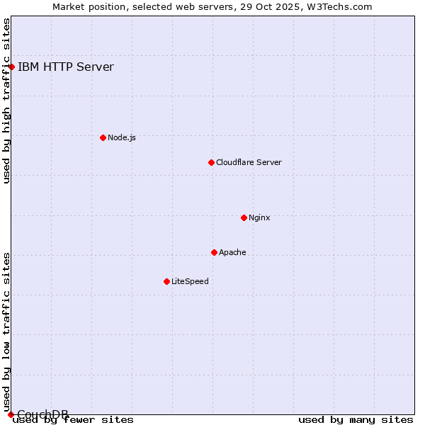 Market position of IBM HTTP Server vs. CouchDB
