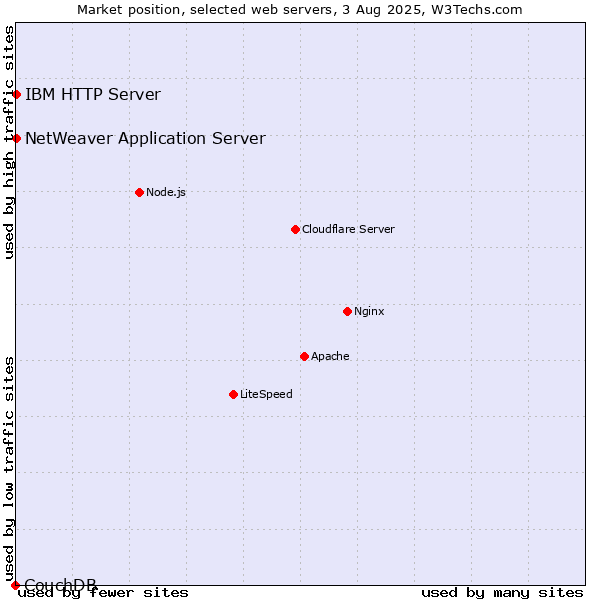 Market position of IBM HTTP Server vs. NetWeaver Application Server vs. CouchDB