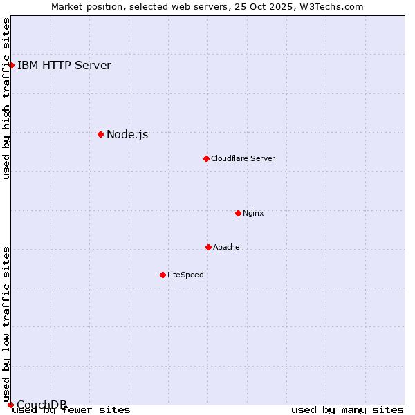 Market position of Node.js vs. IBM HTTP Server vs. CouchDB