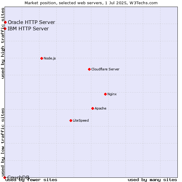 Market position of Oracle HTTP Server vs. IBM HTTP Server vs. CouchDB