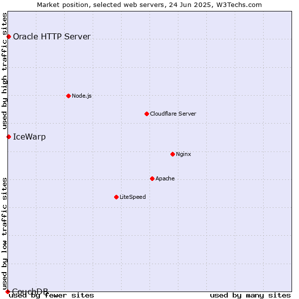 Market position of IceWarp vs. Oracle HTTP Server vs. CouchDB