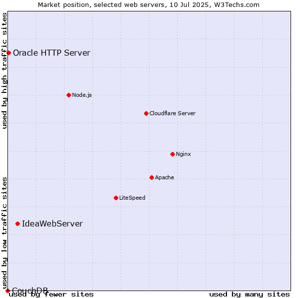 Market position of IdeaWebServer vs. Oracle HTTP Server vs. CouchDB