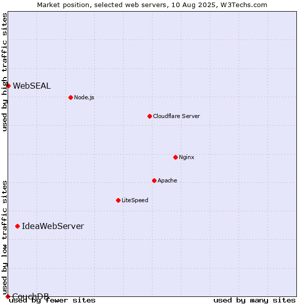 Market position of IdeaWebServer vs. WebSEAL vs. CouchDB