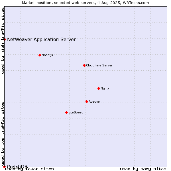 Market position of NetWeaver Application Server vs. Inets vs. CouchDB