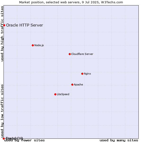 Market position of Oracle HTTP Server vs. Inets vs. CouchDB