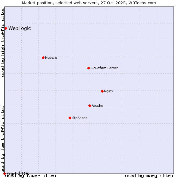 Market position of WebLogic vs. CouchDB vs. Inets