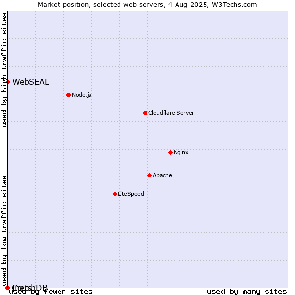 Market position of WebSEAL vs. Inets vs. CouchDB