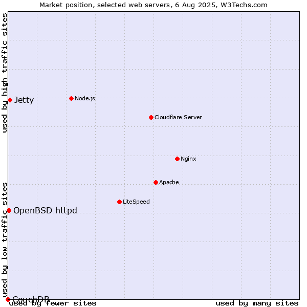Market position of Jetty vs. OpenBSD httpd vs. CouchDB