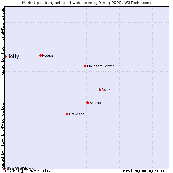 Market position of Jetty vs. CouchDB vs. Tcl-Webserver