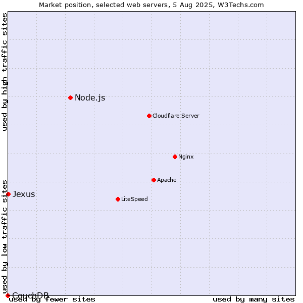 Market position of Node.js vs. Jexus vs. CouchDB