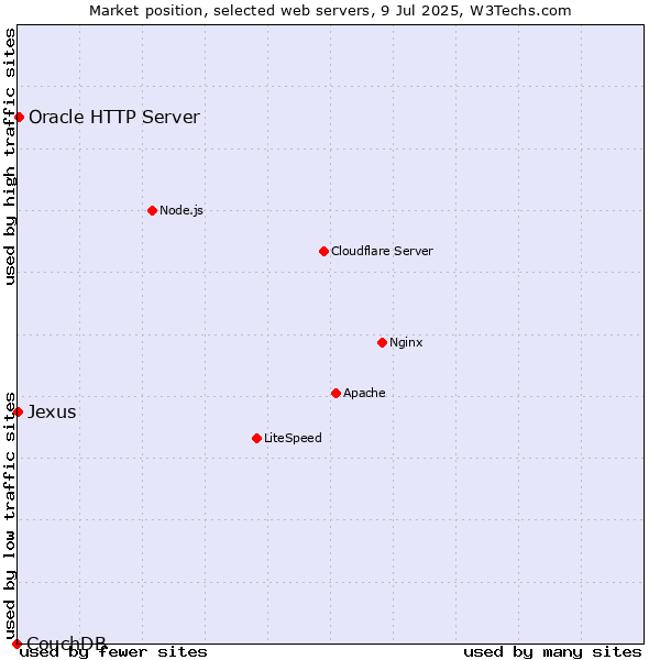 Market position of Oracle HTTP Server vs. Jexus vs. CouchDB