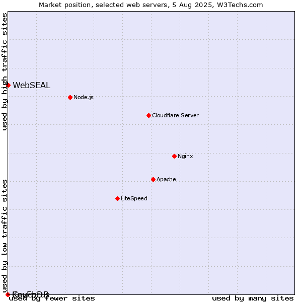 Market position of WebSEAL vs. KeyFocus vs. CouchDB