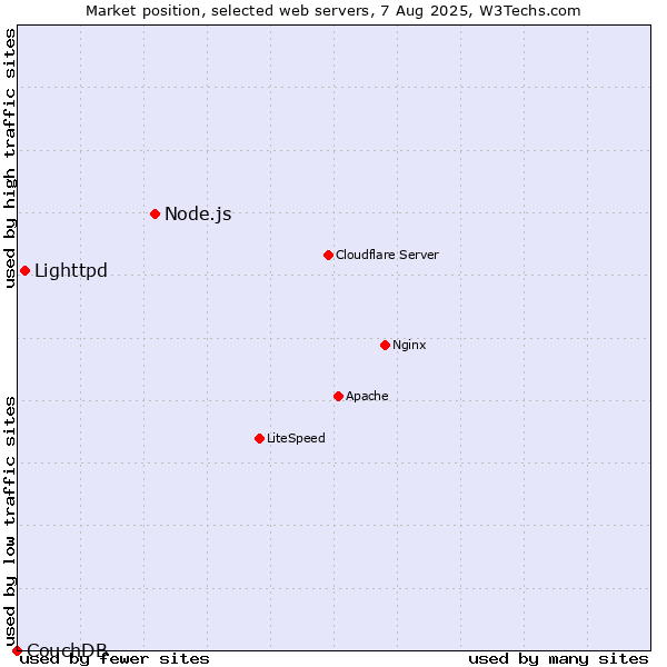 Market position of Node.js vs. Lighttpd vs. CouchDB