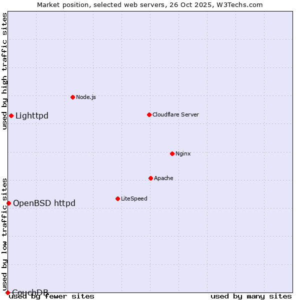 Market position of Lighttpd vs. OpenBSD httpd vs. CouchDB
