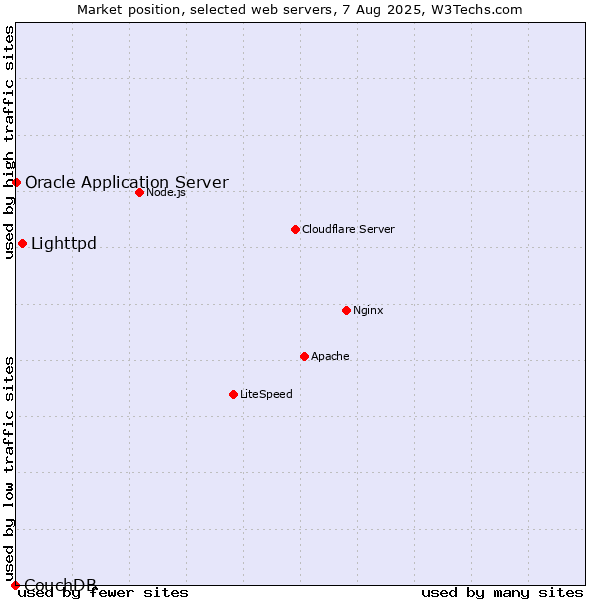 Market position of Lighttpd vs. Oracle Application Server vs. CouchDB