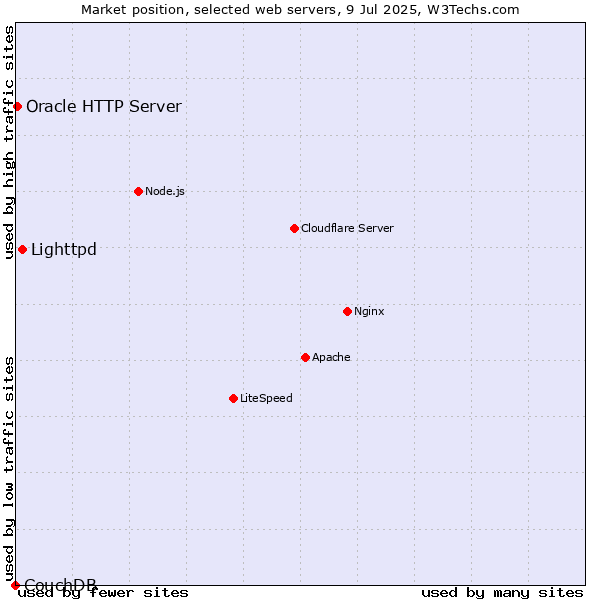 Market position of Lighttpd vs. Oracle HTTP Server vs. CouchDB