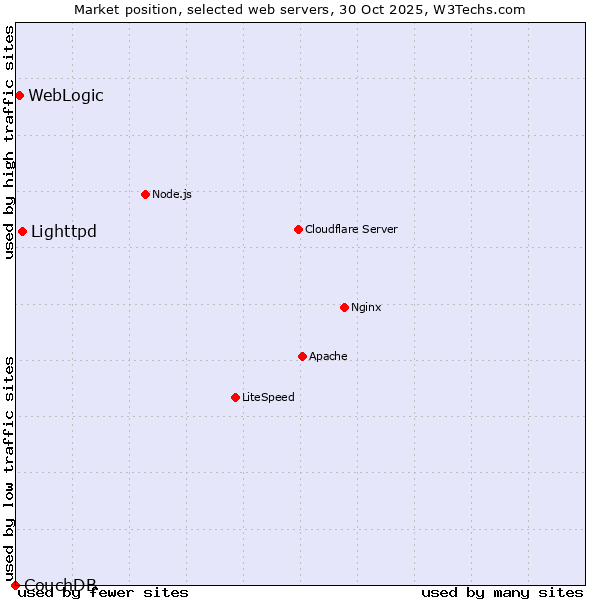 Market position of Lighttpd vs. WebLogic vs. CouchDB