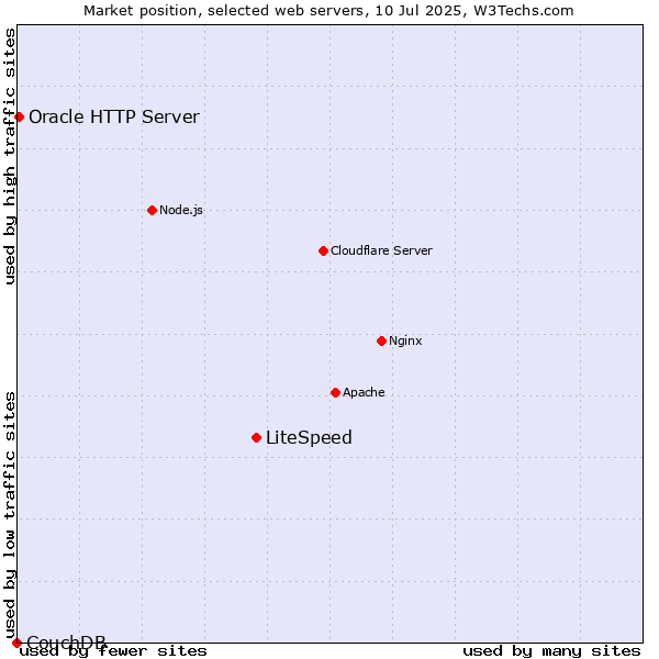 Market position of LiteSpeed vs. Oracle HTTP Server vs. CouchDB
