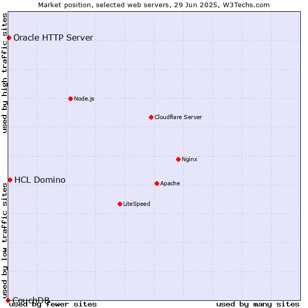 Market position of HCL Domino vs. Oracle HTTP Server vs. CouchDB