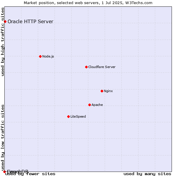Market position of Oracle HTTP Server vs. Lwan vs. CouchDB