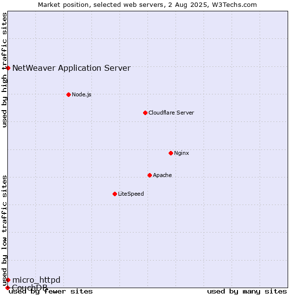 Market position of NetWeaver Application Server vs. micro_httpd vs. CouchDB
