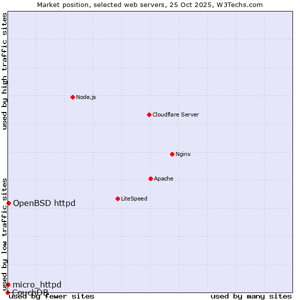 Market position of OpenBSD httpd vs. micro_httpd vs. CouchDB