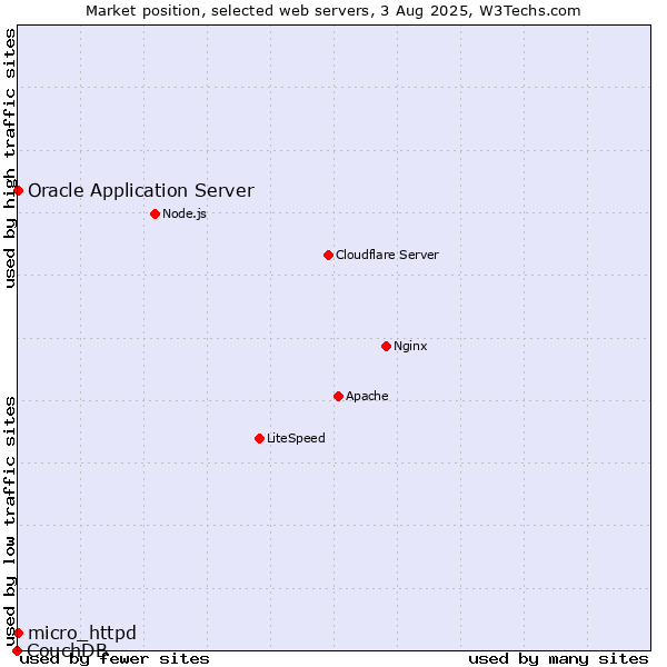 Market position of Oracle Application Server vs. micro_httpd vs. CouchDB
