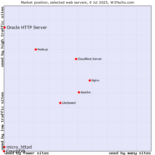 Market position of Oracle HTTP Server vs. micro_httpd vs. CouchDB