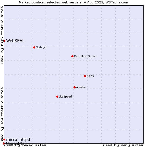 Market position of micro_httpd vs. WebSEAL vs. CouchDB