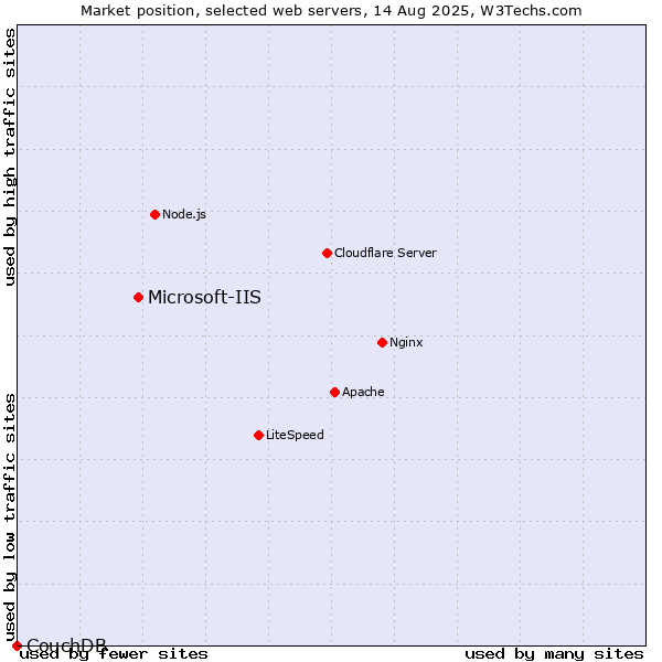 Market position of Microsoft-IIS vs. CouchDB