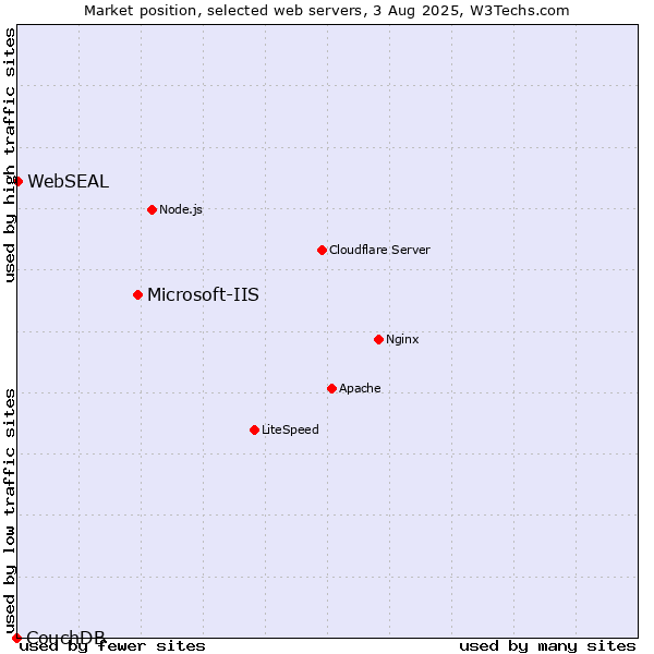 Market position of Microsoft-IIS vs. WebSEAL vs. CouchDB